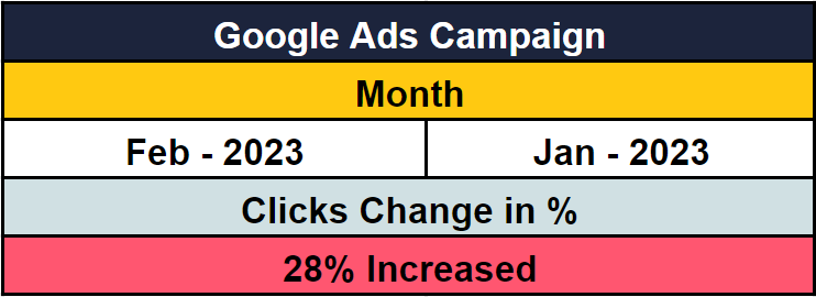 clicks from google ads campaign