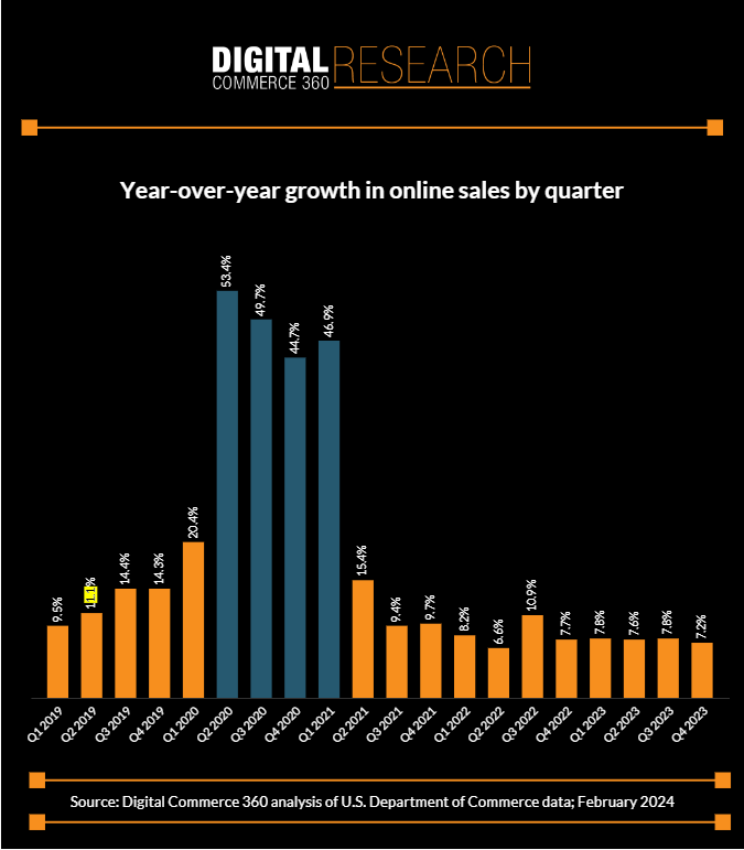 US ecommerce sales 2019-2023