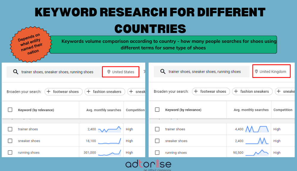 country wise keyword searches